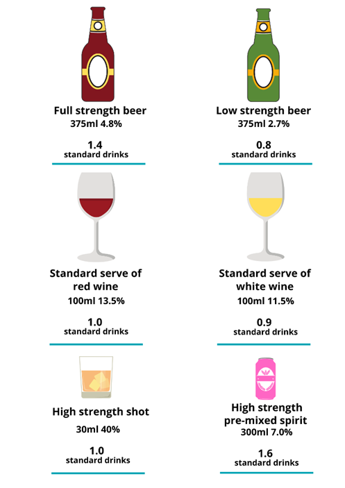 Standard drinks in alcohol