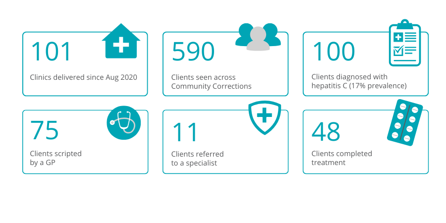 Hepatitis C Community Corrections Clinic